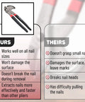 Comparison chart and image of 11 Inch Cats Paw Nail Puller Tool For Easy Nail Removal With High Carbon Steel Construction And Soft Grip Pliers.