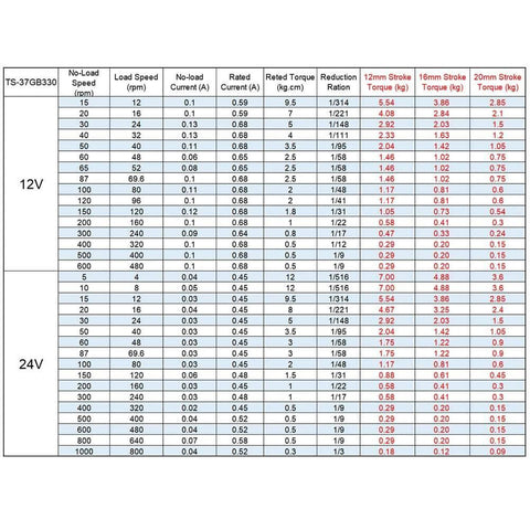 Chart showing specifications for DIY Reciprocating Cycle Linear Actuator 12V 15rpm Big Torque Stroke 12mm 16mm 20mm Adjustable