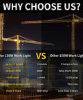 Comparison chart of 150W High Bay LED Work Light and other lights, highlighting features and benefits for construction job sites.