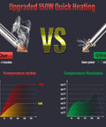 Comparison of 150W Plastic Welder Kit with 3 Speed Temperature Control vs others, showing quick stable heating and fluctuating heat graph.