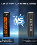 Comparison of 1.5V Li-ion AA battery and 1.2V Ni-MH AA battery with performance effects diagram.