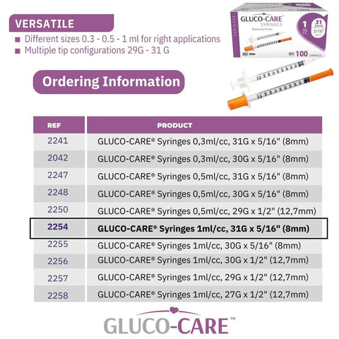Infographic showing GLUCO-CARE Syringes in various sizes, highlighting the 1 mL Syringes 31G 8mm Orange Cap 100 Count Box for precise dosing.