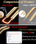 Comparison of 220W and 100W/50W plastic welder, highlighting fast heating of Beefed Up 220W Plastic Welder 2 In 1 Repair Kit