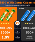 Comparison of rechargeable AA batteries showing 2800mWh with USB C Charger and LED Indicator 8 pack versus standard batteries