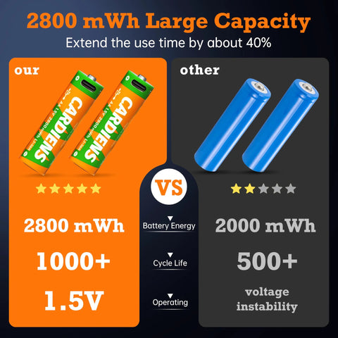 Comparison of rechargeable AA batteries showing 2800mWh with USB C Charger and LED Indicator 8 pack versus standard batteries