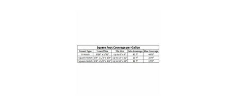 Coverage chart for One Gallon White Pre Mixed Tile And Stone Thin Set Mortar showing trowel size and square feet per gallon.