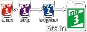 Process steps for applying Dark Walnut Wood Stain For Decks And Fences: Clean, Strip, Brighten, and Stain.