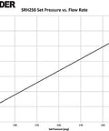 Line graph SRH250 Set Pressure vs. Flow Rate with gridlines; axes Sat Pressure (psi) and Flow Rate (SCFM).