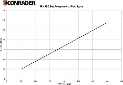 Line graph SRH250 Set Pressure vs. Flow Rate with gridlines; axes Sat Pressure (psi) and Flow Rate (SCFM).