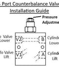 4-port inline hydraulic counterbalance valve installation diagram with pressure adjustment knob and ports labeled A/B/V1/V2