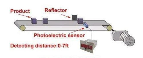 Diagram showing Six Digit Digital LED Traffic Counter with photoelectric sensor, reflector, and detecting distance on conveyor belt.