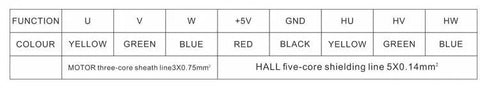 Wiring chart for Low Noise 24V 140W Brushless DC Motor With Hall Sensor 3000 RPM showing wire colors and functions