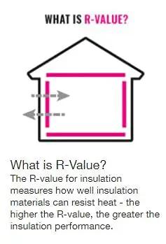 Infographic explaining R-value of insulation, illustrating heat resistance and insulation performance for Two Pack R13 Pink Kraft Faced Fiberglass Insulation Rolls For 2x4 Wall Cavities 15 Inches By 32 Feet.