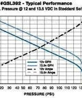 Flow vs Pressure chart for GSL392-400-939 Universal Inline Fuel Pump Kit, showing GPH and PSI performance data.