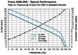 Flow vs Pressure chart for GSL392-400-939 Universal Inline Fuel Pump Kit, showing GPH and PSI performance data.
