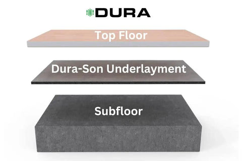 Top Shelf Impact Reducing Sound Blocking Flooring Underlayment For Laminate And Engineered Hardwood layers visual, showing 3.5mm thick configuration.