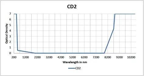 Graph showing optical density versus wavelength in nm for Professional Grade Laser Safety Glasses For CO2 And Eximer Fab Shops.