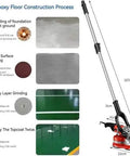 Heavy Duty Angle Grinder And Concrete Polisher With Six Speed Settings For Smooth Wall And Floor Finish, High Octane Dust Free Performance On Tough Cement And Hard Marble Surface in epoxy floor construction process infographic.