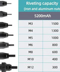 Rivet sizes M3 to M12 with capacity details for Top Shelf Cordless Electric Rivet Nut Gun With Automatic Action And M3 To M12 Fasteners.