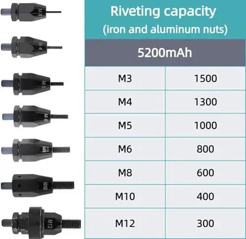 Rivet sizes M3 to M12 with capacity details for Top Shelf Cordless Electric Rivet Nut Gun With Automatic Action And M3 To M12 Fasteners.