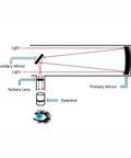 Diagram showing the light path in a Newtonian Reflector Telescope With 150mm Aperture And 1400x Magnification Epic Planet Moon Viewing