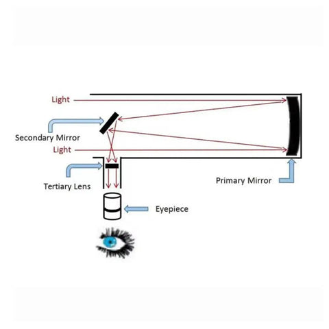 Diagram showing the light path in a Newtonian Reflector Telescope With 150mm Aperture And 1400x Magnification Epic Planet Moon Viewing