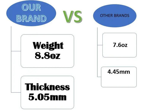 Comparison of weight and thickness between our brand and other brands, highlighting 8.8oz and 5.05mm for our brand.