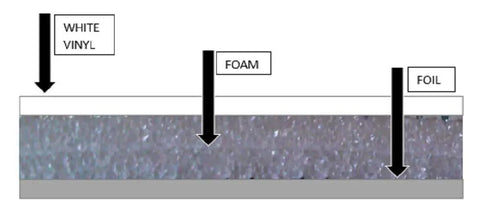 Cross-section showing layers of NASA Tech White Reflective Foam Core Garage Door Insulation Kit: white vinyl, foam, foil.