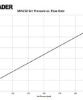 CONRADER SRH250 set pressure vs. flow rate chart for brass 1/8 in. NPT safety relief valve.