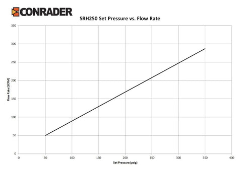 CONRADER SRH250 set pressure vs. flow rate chart for brass 1/8 in. NPT safety relief valve.