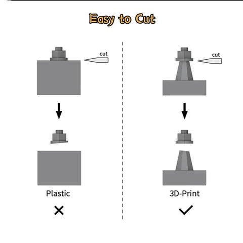 Diagram showing ease of cutting between plastic and 3D-printed models in Pro Grade Universal Plastic Model Hardware Kit With Micro Screws Nuts Bolts And Rivets For Military Tanks Aircraft And Warships Fits Ninety Eight Percent Of Plastic Scale Models Ultra Precision 2.0mm Screws And 0.6mm Rivets Zinc Plated.