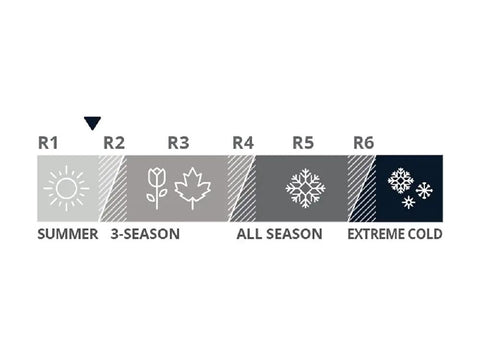 Temperature rating chart ranging from summer to extreme cold, highlighting insulation levels for camping gear.