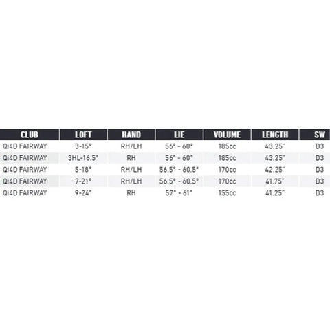 Product specifications for Qi4D Fairway Wood, detailing loft, hand orientation, lie, volume, length, and swing weight attributes.