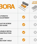 Comparison chart showing Bora Pro Compact Pocket Hole Jig Kit features versus other brands, highlighting automatic adjustment and durability.