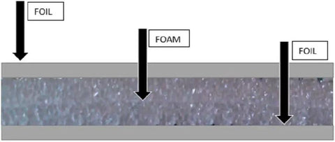 Cross-section of Heavy Duty 1000 Square Foot Double Sided Reflective Foam Insulation Roll with foil and foam layers.