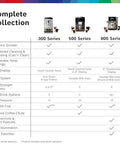 Comparison chart of 300, 500, 800 series coffee machines showing options like ceramic grinder and display features.