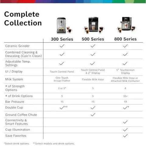 Comparison chart of 300, 500, 800 series coffee machines showing options like ceramic grinder and display features.