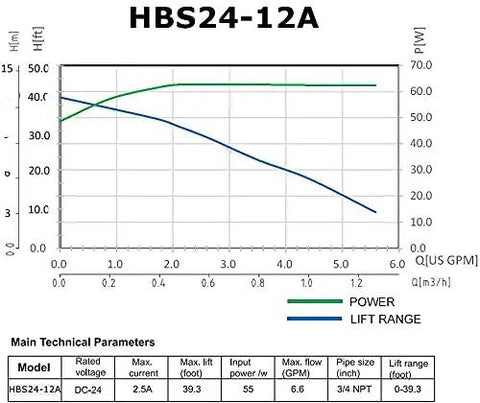 Slick Smart Instant Hot Water Recirculator Pump With No Sweat Setup technical parameters graph showing power and lift range.