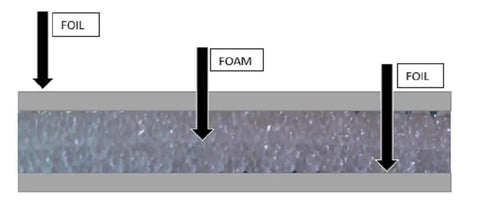 Cross-section of Reflective Insulation Shield For Heat And Thermal Protection Heat Shield Roll In DIY Friendly Multiple Sizes with foil and foam layers