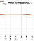 Graph showing magnetic shielding film WMF200 attenuation performance over frequency range, used for LF and HF radiation shielding.