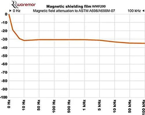Graph showing magnetic shielding film WMF200 attenuation performance over frequency range, used for LF and HF radiation shielding.