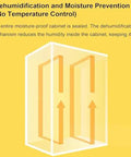 Diagram of 3D Printer Filament Dryer Box For Anti Moisture Storage showing sealed moisture-proof cabinet and dehumidification arrows.