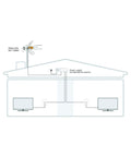 Diagram showing Ellipse Mix 148883 Beefed Up Amplified HDTV Antenna installation on roof for indoor TV connectivity.