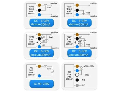 Wiring diagrams for DC and AC sensors with NPN, PNP, and five-wire configurations; part of Infrared Through Beam Sensor 12-24V Long Cable Photoelectric Switch For Garage Doors And Car Entry Low Power IR Sensor.
