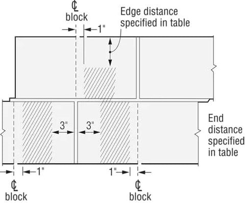 Diagram showing edge and end distances for Sleeve All 1/4 In. x 3 In. Phillips Flat Head Sleeve Anchor installation.