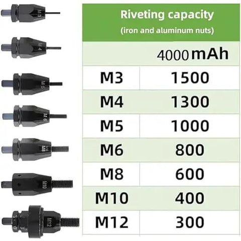 Rivet nut sizes and capacities for Dead Simple Cordless Electric Rivet Nut Gun Kit showing M3 to M12 specifications.