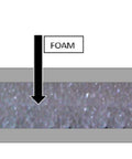 Cross-section of Heavy Duty Reflective Foam Insulation Heat Shield 24 Foot By 100 Foot Roll Built To Last Lightweight Closed Cell Core Wrapped In Metalized Aluminum Polyester Film Reflects 97 Percent of Radiant Heat Will Not Tear Or Compress Ideal For Attics Basements showing foam core with foil layers.