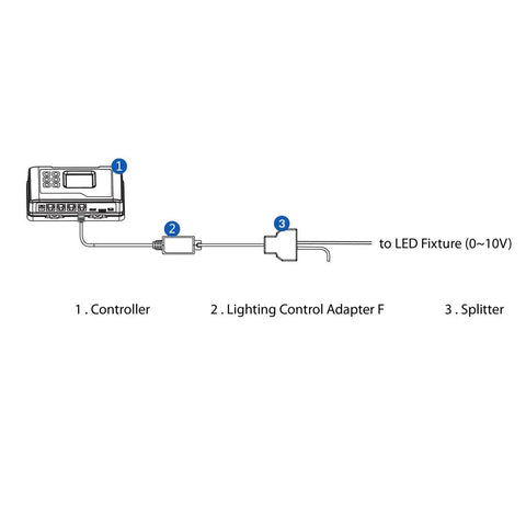 Diagram showing LMA 14 Lighting Control Adapter F for 0 to 10V fixtures and Fluence Dope Control setup in grow rooms.