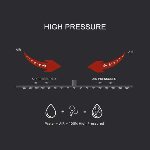 Diagram of high pressure air flow technology in White Shower System With High Pressure Rain Shower Head 12 Inch, labels and symbols shown.