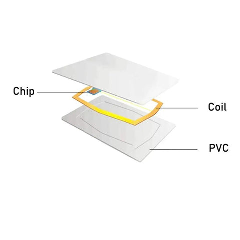 Exploded view of 13.56MHz RFID M1 Cards ISO14443A Blank PVC Cards For Access Control And Hotel Key Cards, showing chip, coil, and PVC layers.